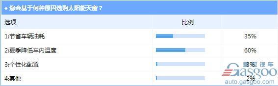 可為蓄電池充電/調節車內溫度 太陽能天窗你考慮么？